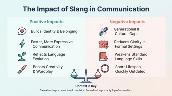 Impact of Slang in Communication