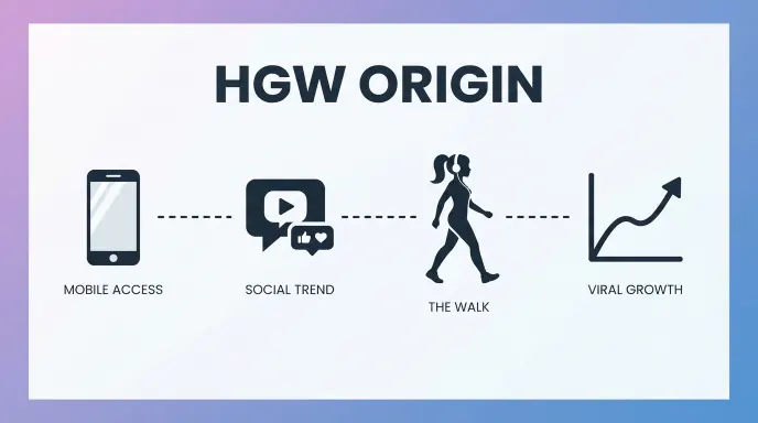 Origin and Background of HGW
