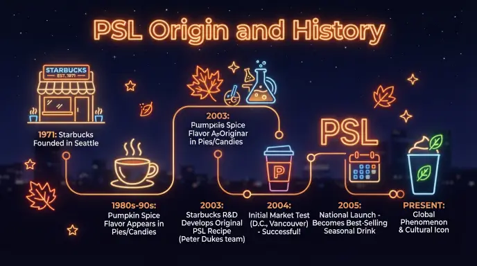Origin and Background of PSL
